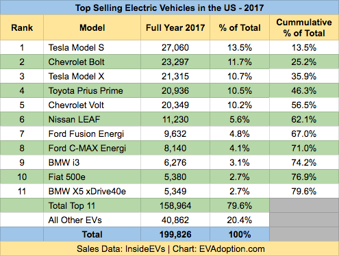 Top US EV Sales Trends from 2017