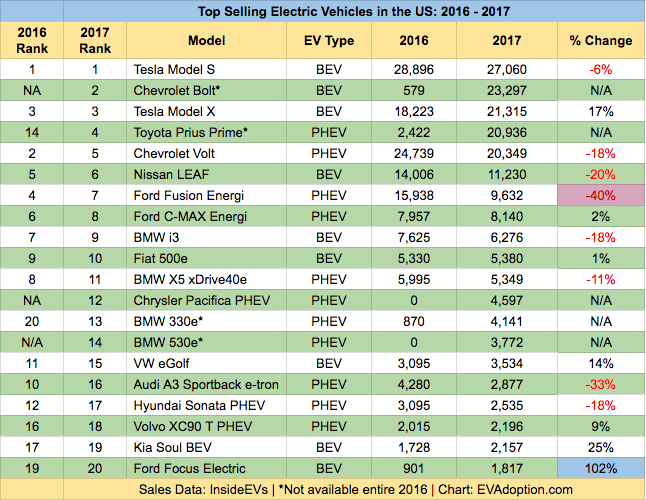 Top US EV Sales Trends from 2017