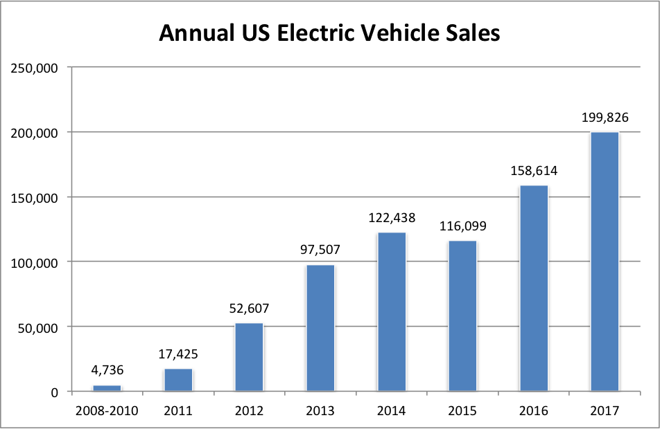 Top US EV Sales Trends from 2017