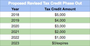 Huge Flaws in Federal EV Tax Credit Will Hurt US Automakers Beginning in 2020