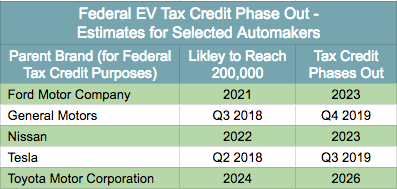 Huge Flaws in Federal EV Tax Credit Will Hurt US Automakers Beginning in 2020