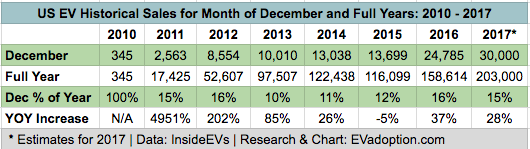 December to Remember? Could Electric Vehicles Reach 30,000 in Sales for the Month; 200,000 for 2017?