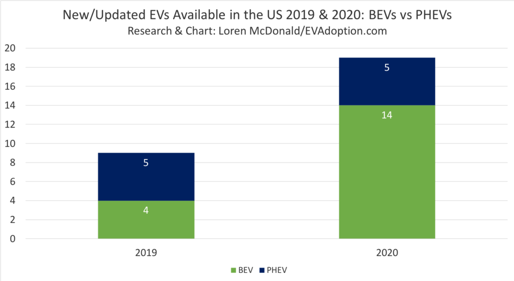 26 New EVs to Be Available in the US in 2019-2020 (New Analysis)