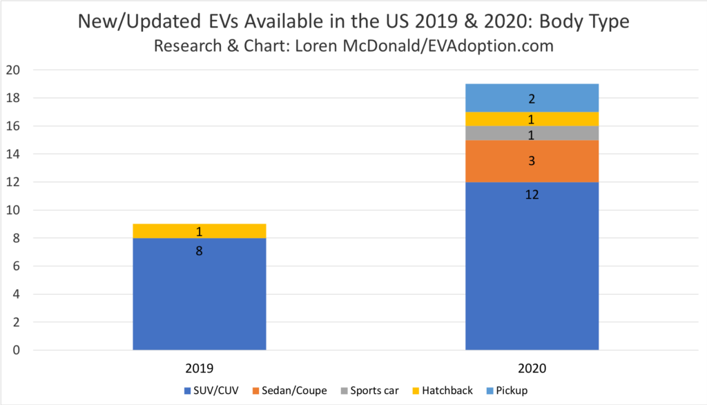 26 New EVs to Be Available in the US in 2019-2020 (New Analysis)