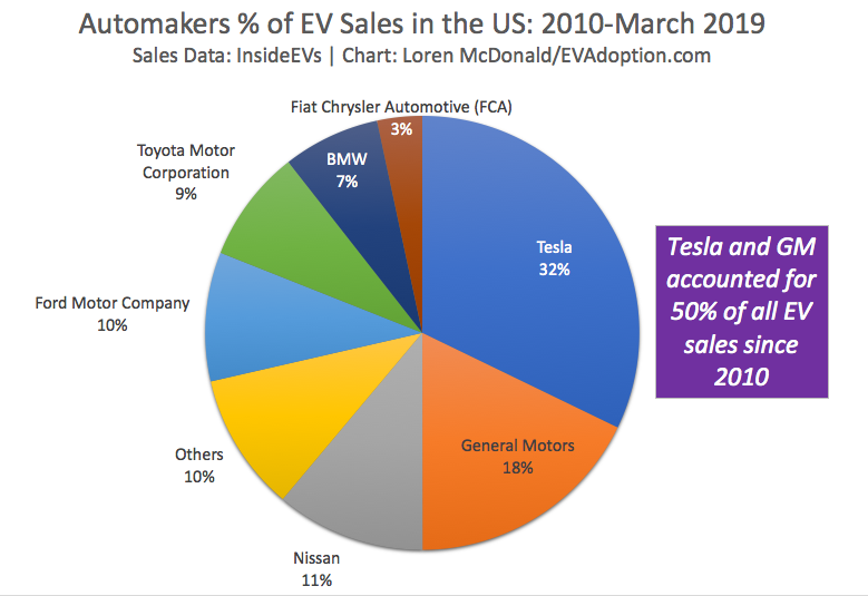 All-Time Top-Selling EV Models and Brands in the US – Model 3 and Tesla Dominate