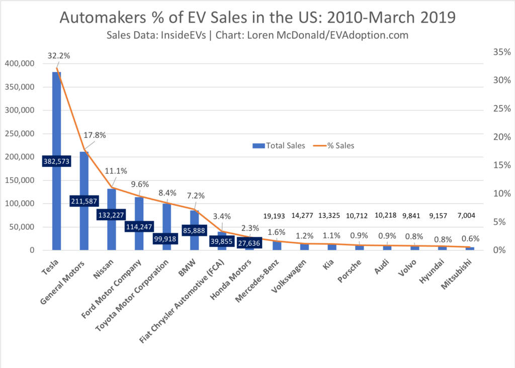 All-Time Top-Selling EV Models and Brands in the US – Model 3 and Tesla Dominate