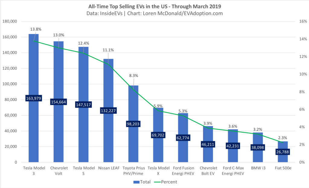 All-Time Top-Selling EV Models and Brands in the US – Model 3 and Tesla Dominate
