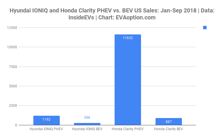 Honda and Hyundai: Time to Prune Your Poor-Selling IONIQ and Clarity BEVs