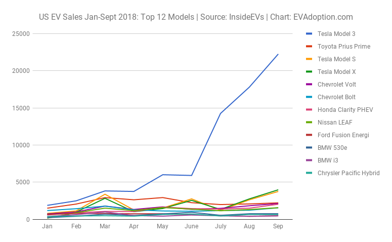 Pareto Principle Rules US EV Sales – Top 12-Selling EVs Account for 93% of All EV Sales