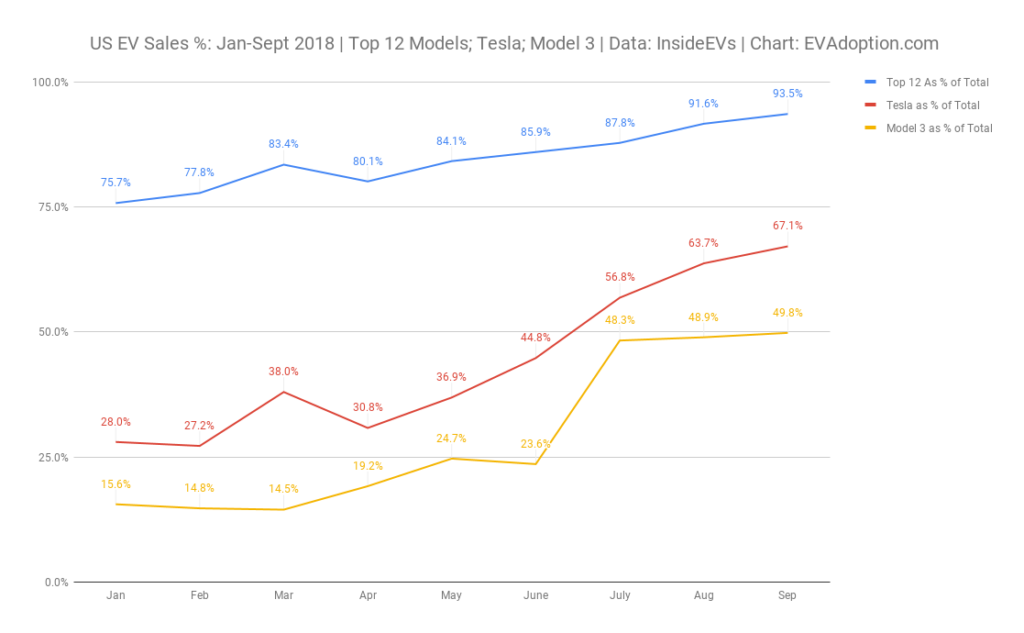 Pareto Principle Rules US EV Sales – Top 12-Selling EVs Account for 93% of All EV Sales