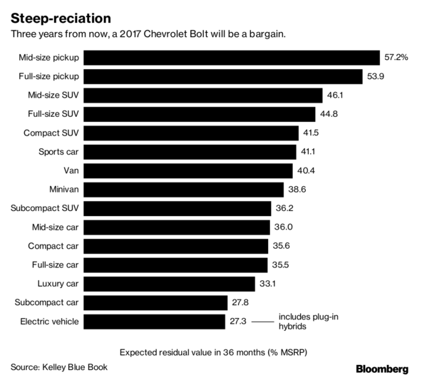 US BEV Battery Range Increases an Average 17% Per Year and 38 Miles Each Model Update
