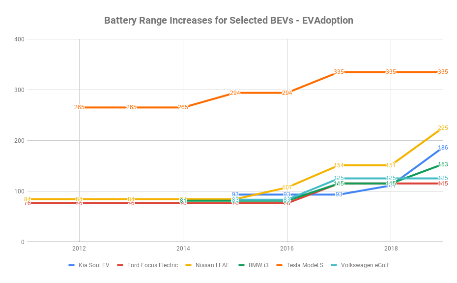 US BEV Battery Range Increases an Average 17% Per Year and 38 Miles Each Model Update