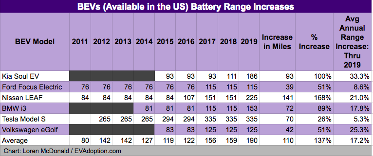 US BEV Battery Range Increases an Average 17% Per Year and 38 Miles Each Model Update