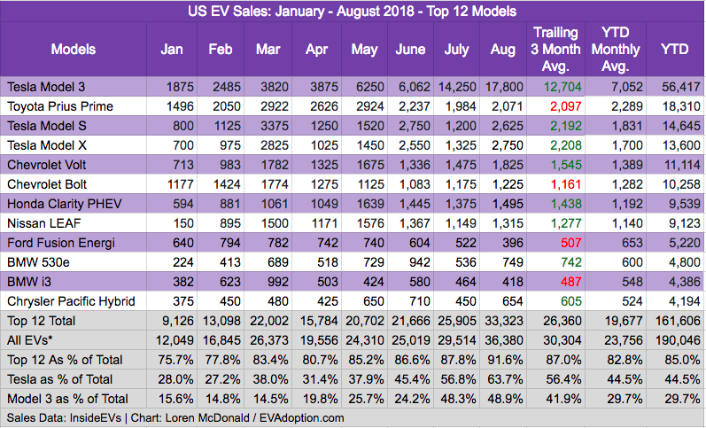 August & YTD US EV Sales Trends: Hot = Model 3, BMW 530e, Honda Clarity PHEV; Not = Bolt, Fusion Energi & BMW i3