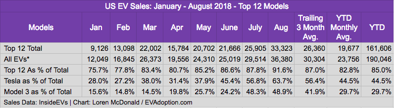 August & YTD US EV Sales Trends: Hot = Model 3, BMW 530e, Honda Clarity PHEV; Not = Bolt, Fusion Energi & BMW i3