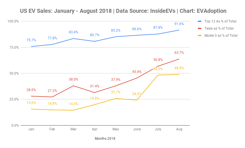 August & YTD US EV Sales Trends: Hot = Model 3, BMW 530e, Honda Clarity PHEV; Not = Bolt, Fusion Energi & BMW i3