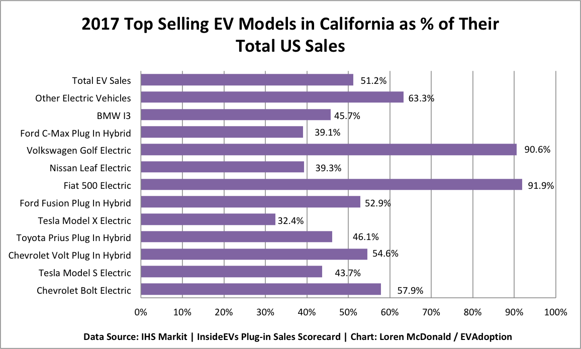 A Framework for Predicting Sales of New EV Models