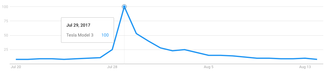 A Framework for Predicting Sales of New EV Models