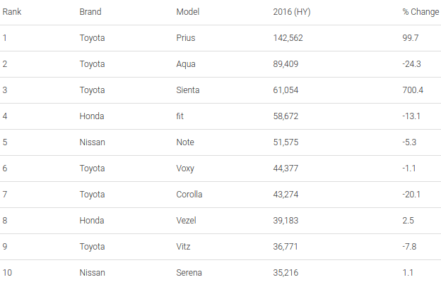 Safer and lower emission cars boosted Nissan sales in Japan