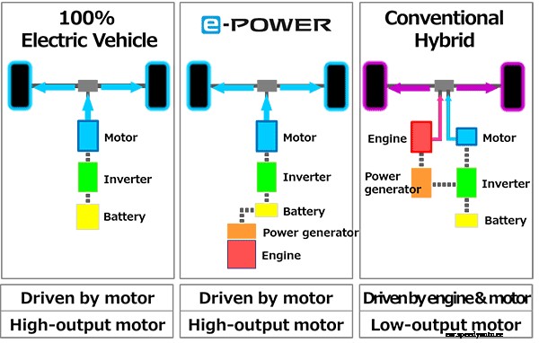 Safer and lower emission cars boosted Nissan sales in Japan