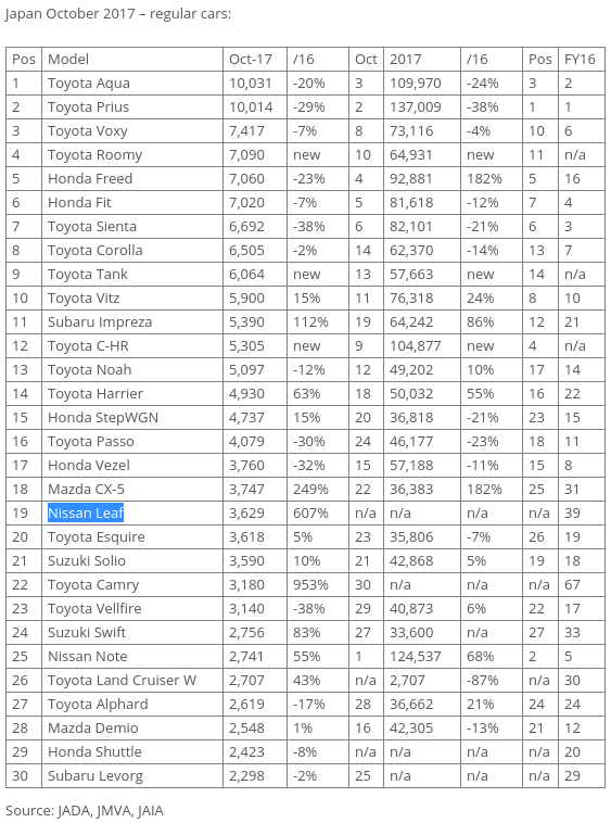 2018 Nissan Leaf had a great start in Japan