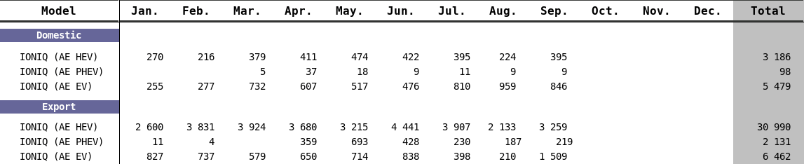 Hyundai IONIQ EV production increase is now underway