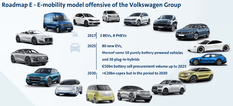 Volkswagen expects to become global leader in e-mobility by 2025
