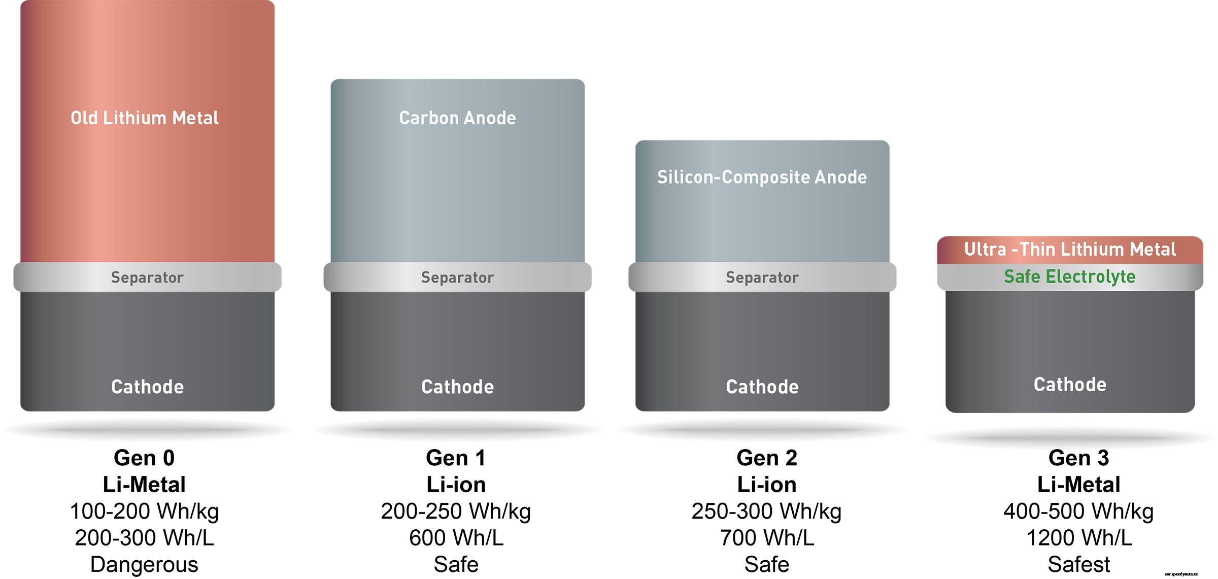 Battery technology: what’s coming soon?