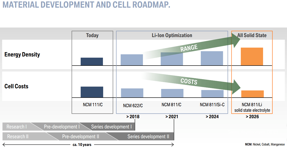 Samsung SDI develops a graphene battery