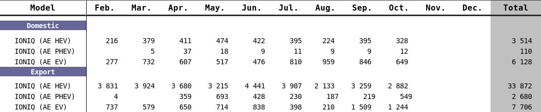 Production of the Hyundai IONIQ Electric decreased in October