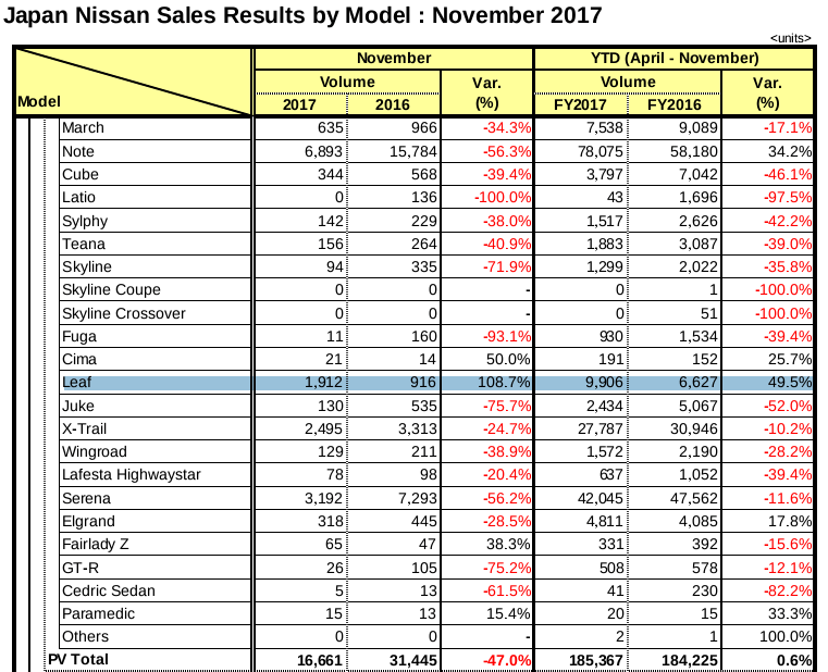 New Nissan Leaf set to dominate plug-in car sales in Japan