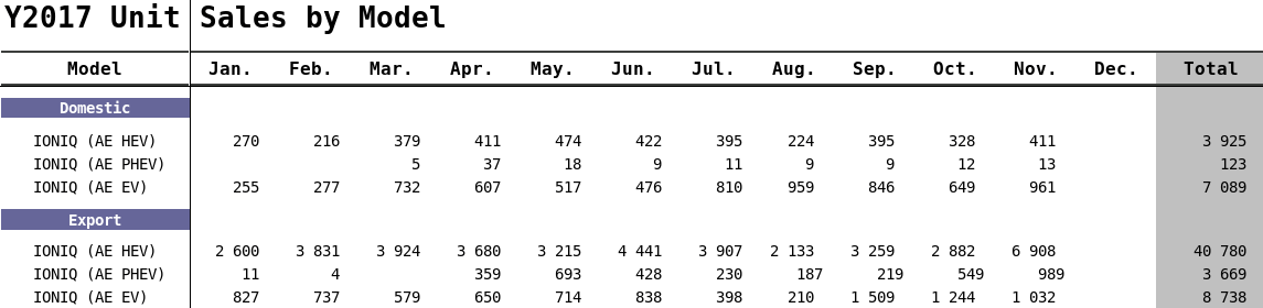 Hyundai IONIQ production figures in November