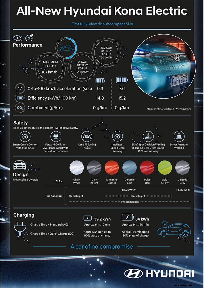 Hyundai Kona Electric details unveiled
