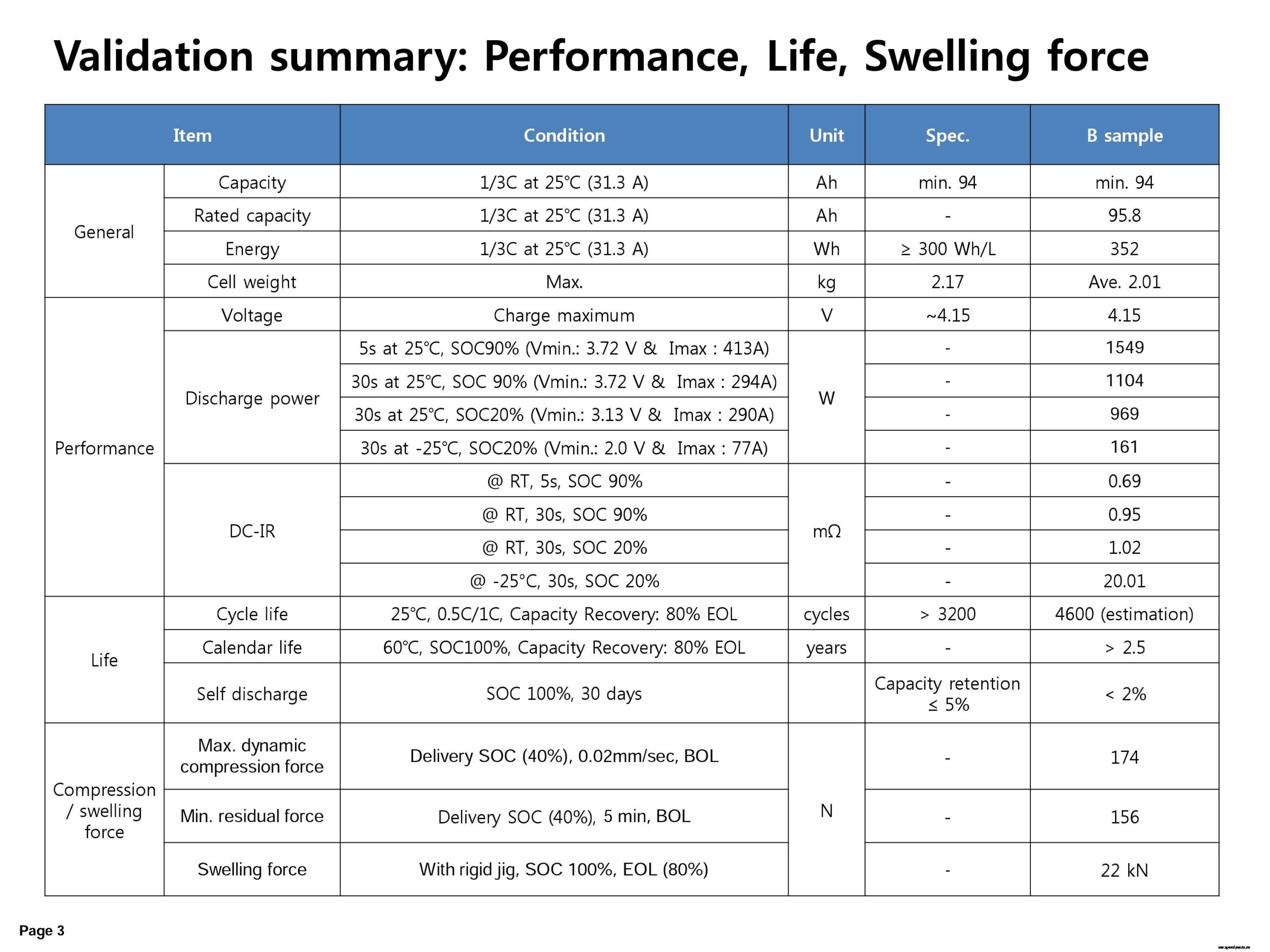 Samsung SDI 94 Ah battery cell full specifications