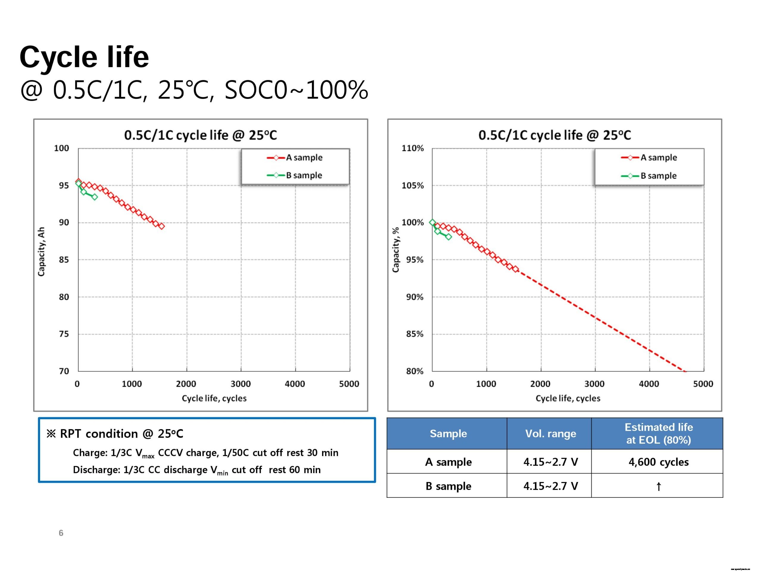 Samsung SDI 94 Ah battery cell full specifications