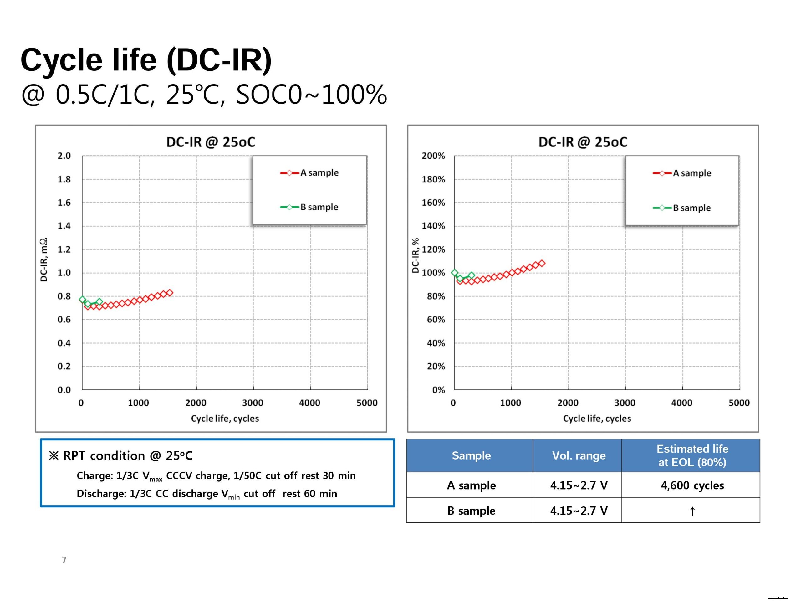 Samsung SDI 94 Ah battery cell full specifications