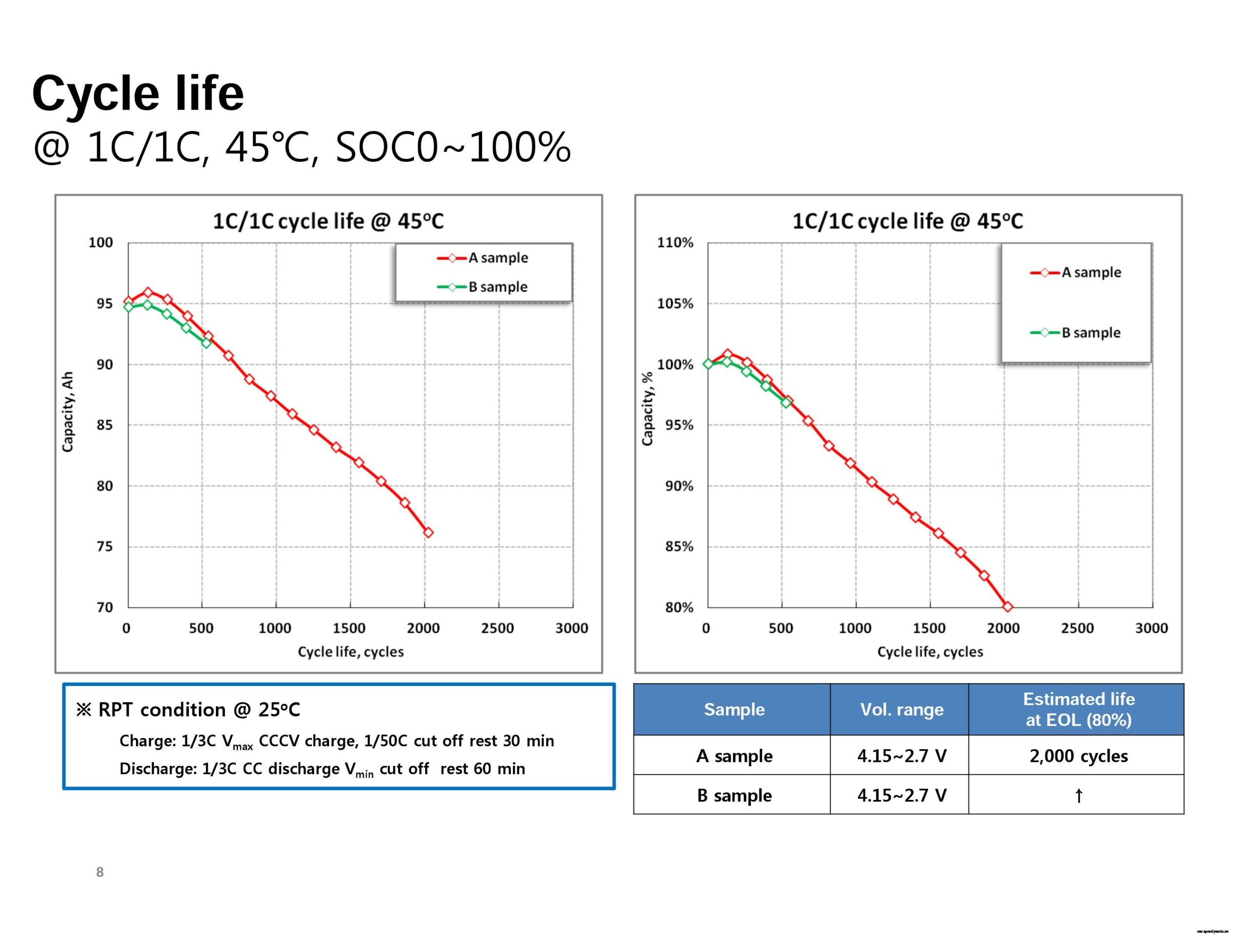 Samsung SDI 94 Ah battery cell full specifications