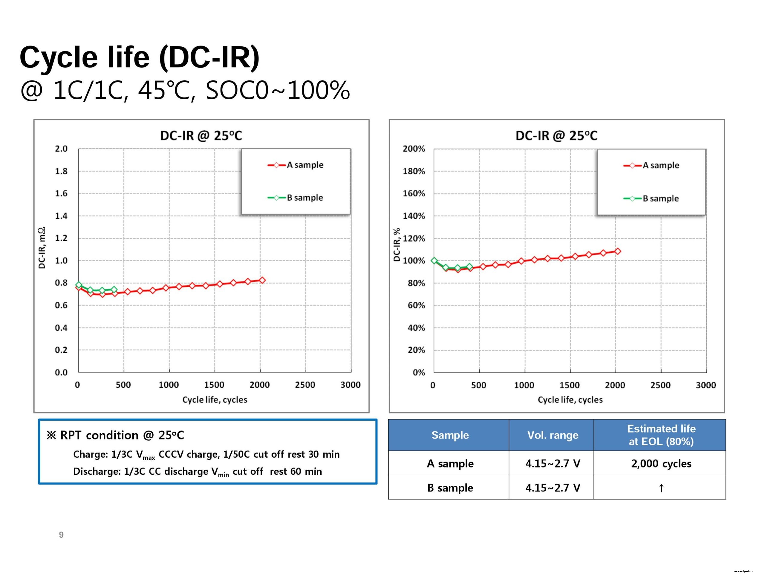 Samsung SDI 94 Ah battery cell full specifications