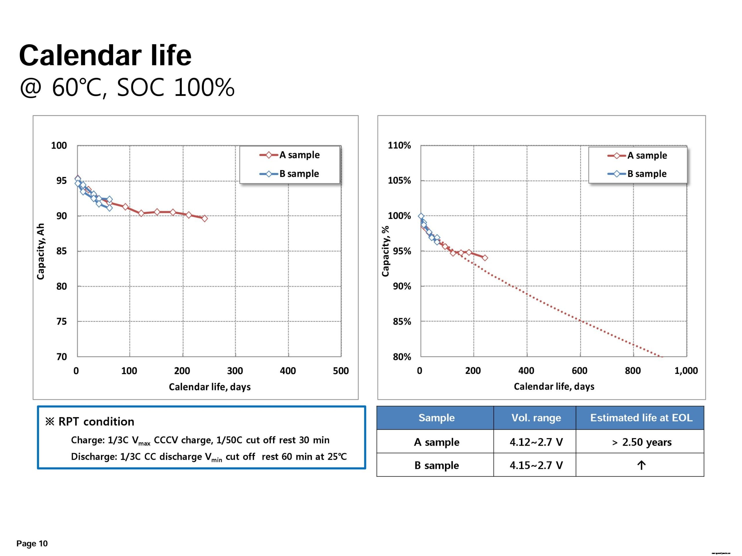 Samsung SDI 94 Ah battery cell full specifications
