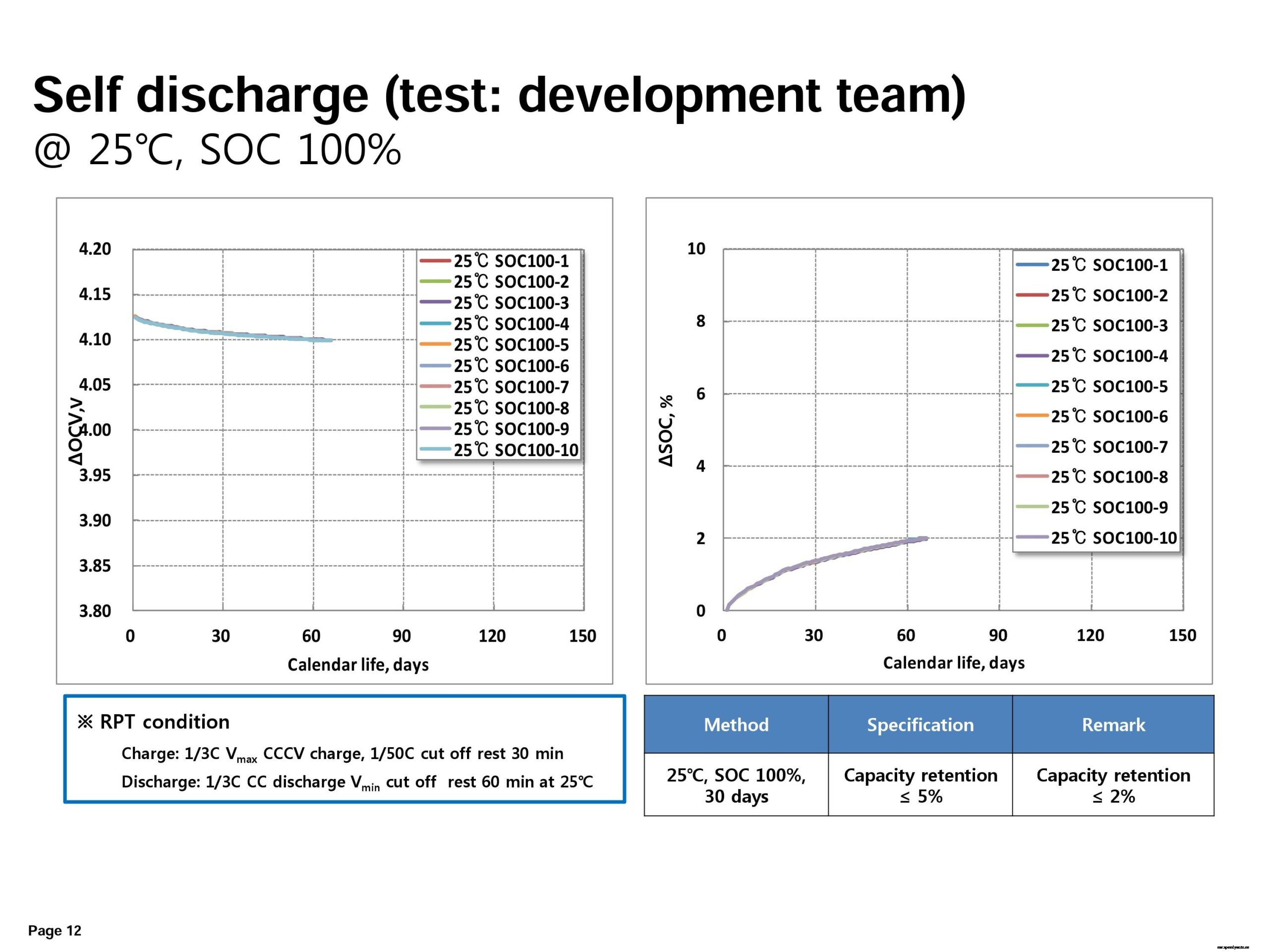 Samsung SDI 94 Ah battery cell full specifications