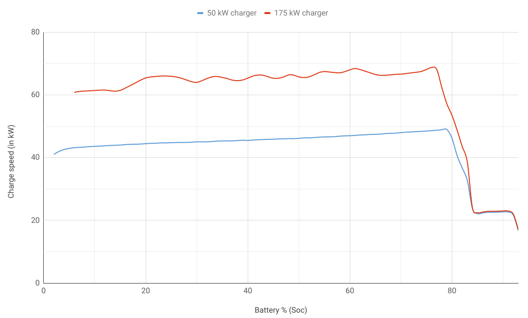 Fast charging curves