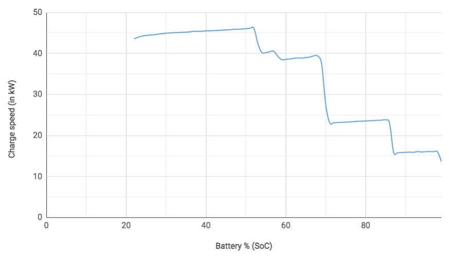 Fast charging curves