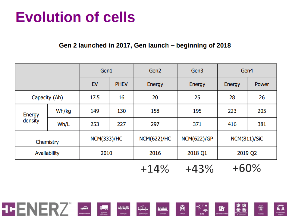 ENERZ NCM 811 battery cells to be available next year