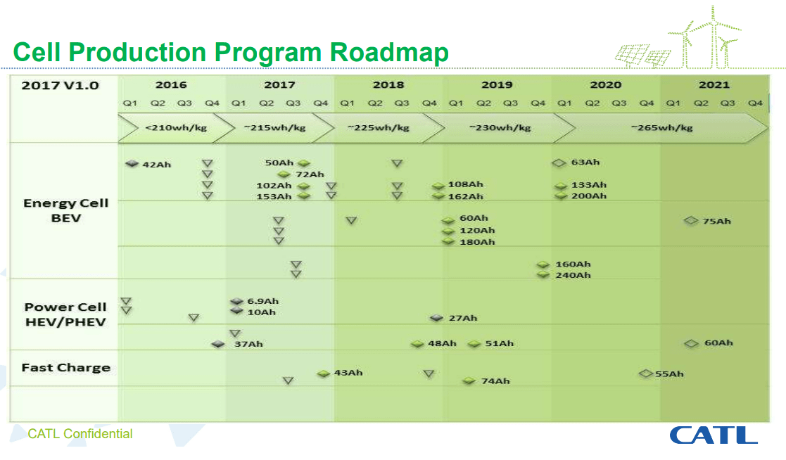 CATL expects to introduce NCM 811 battery cells next year