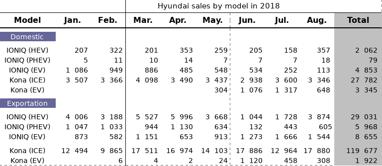 Hyundai electric car sales dropped last month