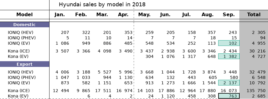 Hyundai electric car sales surged in September