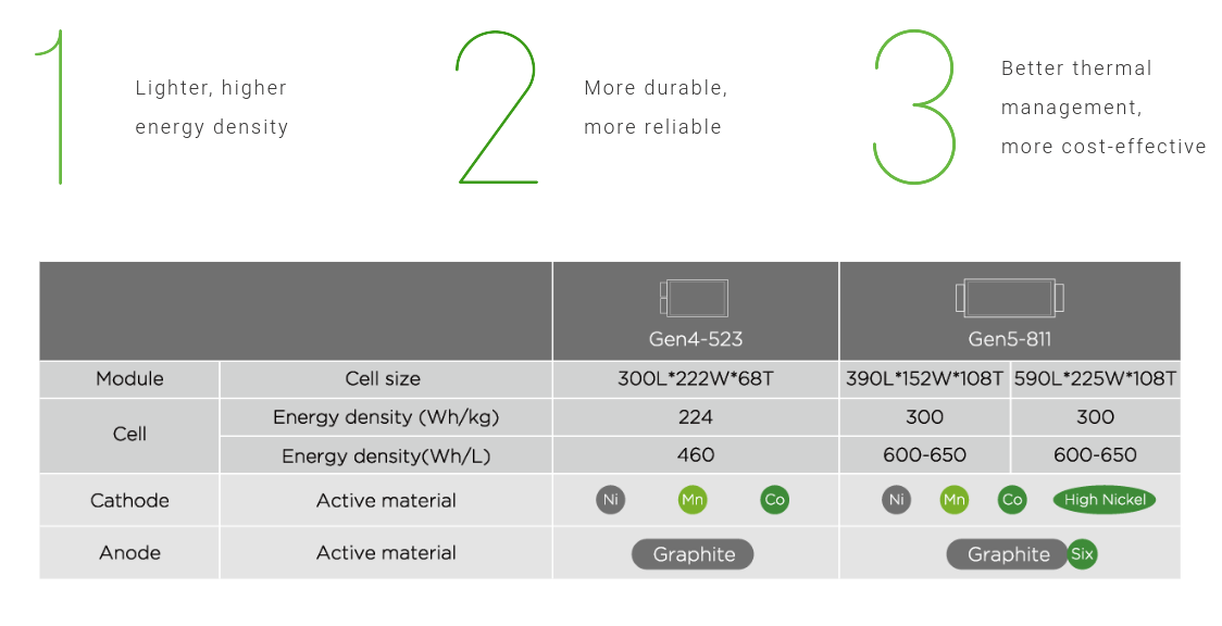 Envision AESC to release NCM 811 battery cells next year