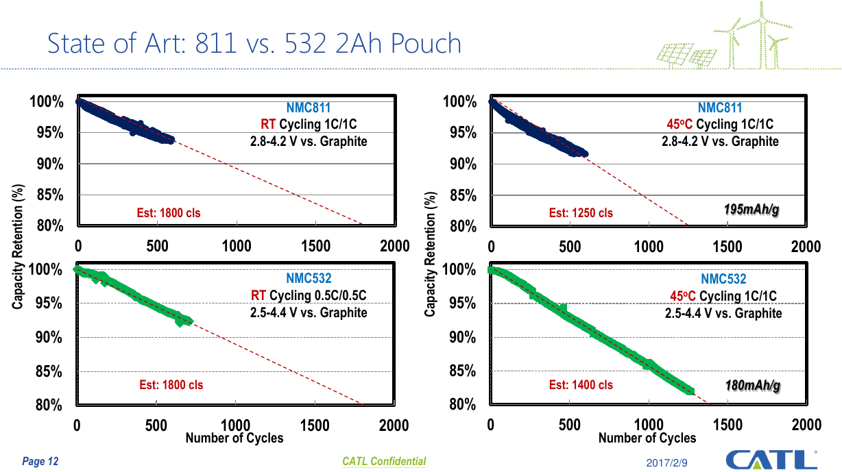 CATL achieves 304 Wh/kg in new battery cells