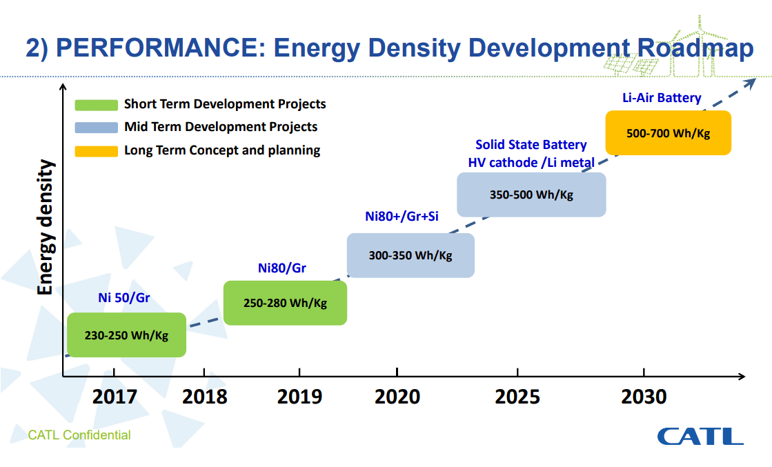 CATL achieves 304 Wh/kg in new battery cells