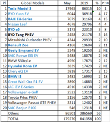 BEVs with more range are making PHEVs irrelevant